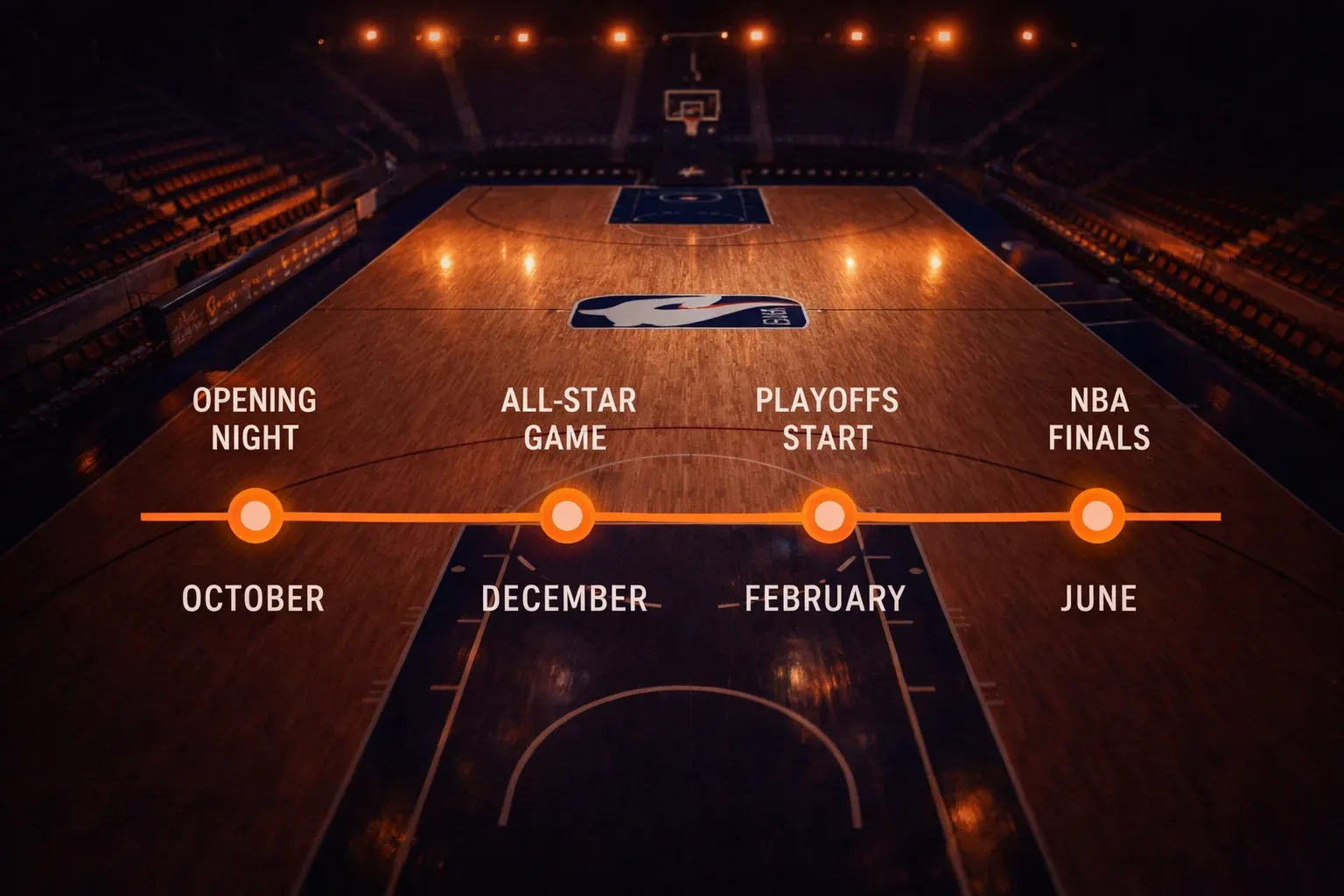 Cancha de baloncesto NBA con marcadores de fechas importantes de la temporada